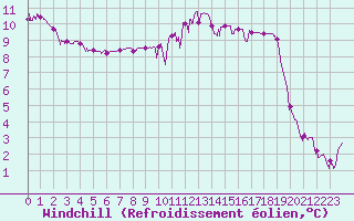 Courbe du refroidissement olien pour Besanon (25)