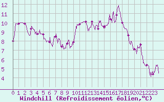 Courbe du refroidissement olien pour Poitiers (86)