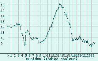 Courbe de l'humidex pour Beauvais (60)