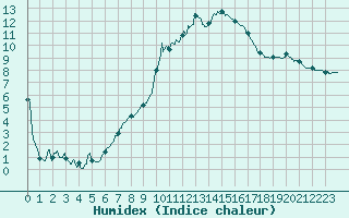 Courbe de l'humidex pour Gourdon (46)