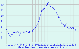 Courbe de tempratures pour Ste (34)