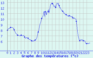 Courbe de tempratures pour Cap Pertusato (2A)
