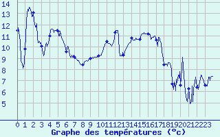 Courbe de tempratures pour Bastia (2B)
