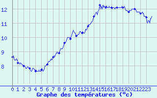 Courbe de tempratures pour Cap de la Hague (50)