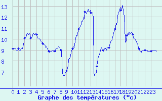 Courbe de tempratures pour Le Mans (72)