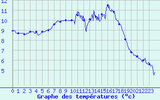 Courbe de tempratures pour Lanvoc (29)