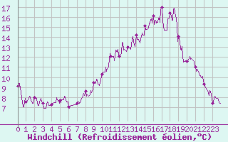 Courbe du refroidissement olien pour Romorantin (41)