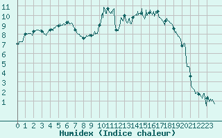 Courbe de l'humidex pour Chteaudun (28)