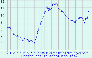 Courbe de tempratures pour Ste (34)