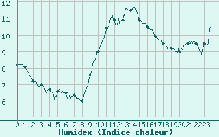 Courbe de l'humidex pour Ste (34)