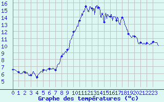 Courbe de tempratures pour Ascros (06)