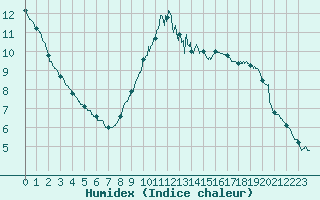 Courbe de l'humidex pour Le Bourget (93)