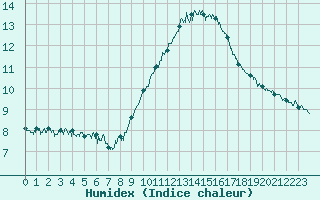 Courbe de l'humidex pour Istres (13)