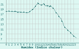 Courbe de l'humidex pour Aix-en-Provence (13)