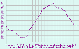 Courbe du refroidissement olien pour Epinal (88)