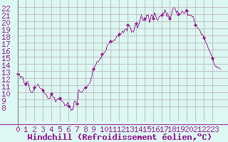 Courbe du refroidissement olien pour Gourdon (46)