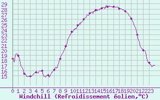 Courbe du refroidissement olien pour Valence (26)