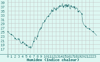 Courbe de l'humidex pour Strasbourg (67)