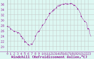 Courbe du refroidissement olien pour Salon-de-Provence (13)