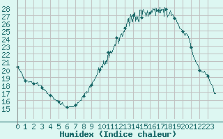Courbe de l'humidex pour Trappes (78)