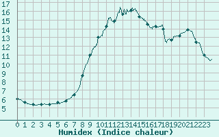 Courbe de l'humidex pour Paris - Montsouris (75)