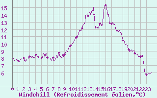 Courbe du refroidissement olien pour Roissy (95)