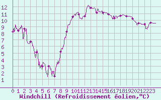 Courbe du refroidissement olien pour Laragne Montglin (05)