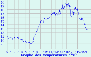 Courbe de tempratures pour Saint Maurice-Navacelle (34)