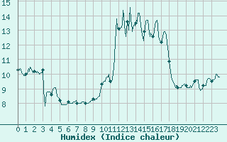 Courbe de l'humidex pour Solenzara - Base arienne (2B)