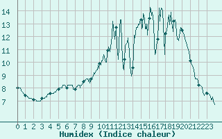 Courbe de l'humidex pour Saint-Martin-de-Fressengeas (24)