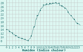 Courbe de l'humidex pour Le Luc - Cannet des Maures (83)