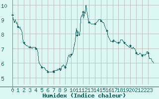 Courbe de l'humidex pour Mont-Saint-Vincent (71)