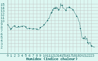 Courbe de l'humidex pour Troyes (10)