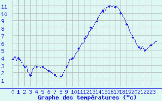 Courbe de tempratures pour Saint-Mards-en-Othe (10)