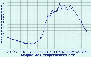 Courbe de tempratures pour Chateauneuf-de-Randon (48)