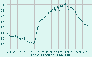 Courbe de l'humidex pour Trappes (78)