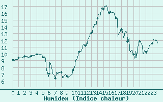 Courbe de l'humidex pour Rodez (12)