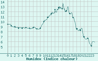 Courbe de l'humidex pour Poitiers (86)