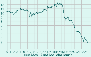 Courbe de l'humidex pour Avord (18)