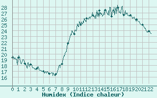 Courbe de l'humidex pour Arles (13)