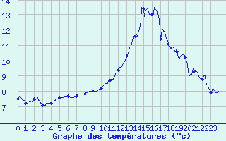 Courbe de tempratures pour Nantes (44)