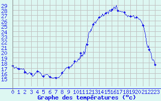Courbe de tempratures pour Lorient (56)