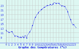 Courbe de tempratures pour Ploermel (56)