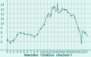 Courbe de l'humidex pour La Roche-sur-Yon (85)