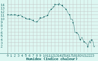 Courbe de l'humidex pour Salon-de-Provence (13)