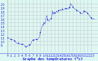 Courbe de tempratures pour Varennes-Saint-Sauveur (71)