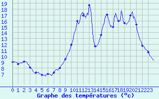 Courbe de tempratures pour Captieux (33)