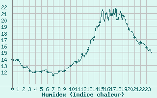 Courbe de l'humidex pour Laval (53)