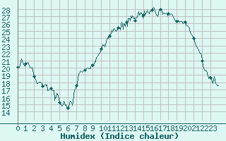 Courbe de l'humidex pour Lyon - Bron (69)