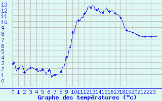 Courbe de tempratures pour Salon-de-Provence (13)